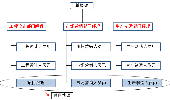 组织结构对项目影响系列课程 平衡矩阵 慧翔天地pmp 企网企业服务平台