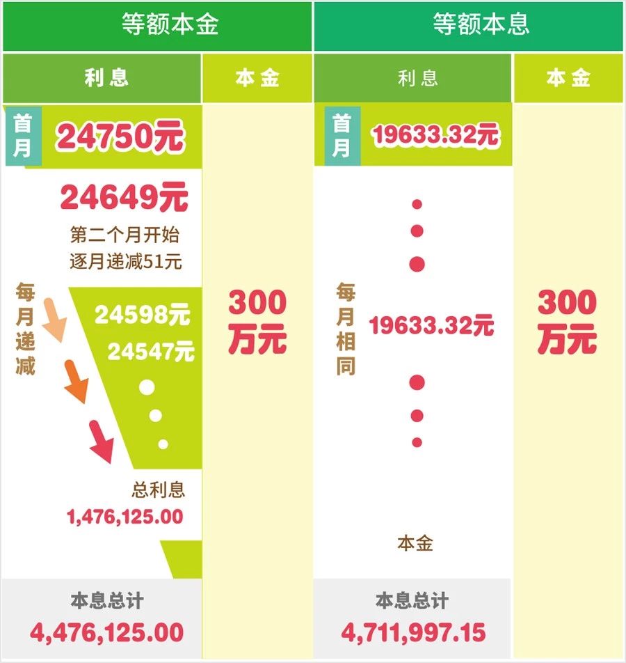 上海买房还贷,等额本息vs等额本金