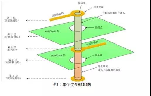 你需要了解的与pcb差分对过孔有关的四件事