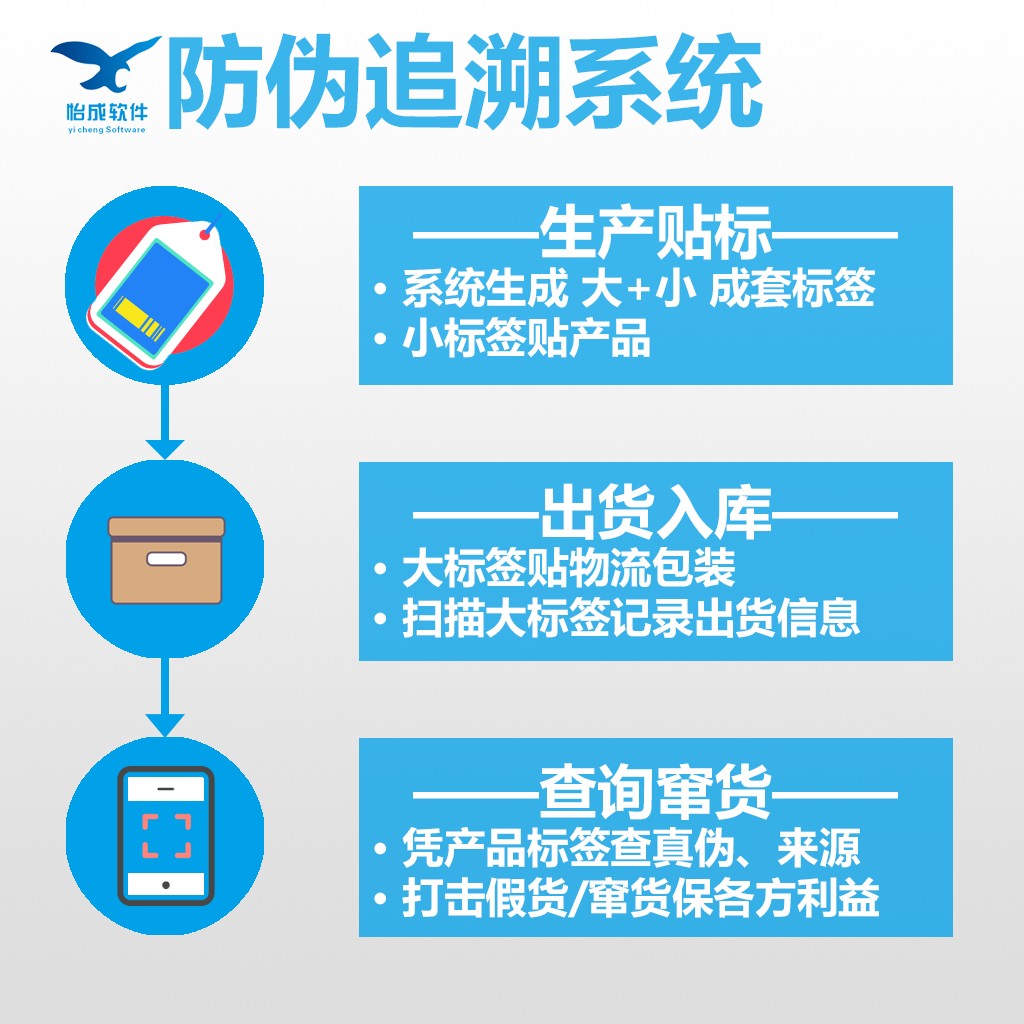 怡成软件专注于中药溯源系统,追溯软件市场开阔_广州怡成软件开发有限