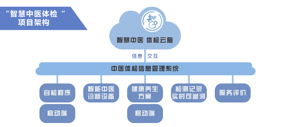 依脉智能以"诚信,品质,服务"为宗旨,中医综合考核系统可选中